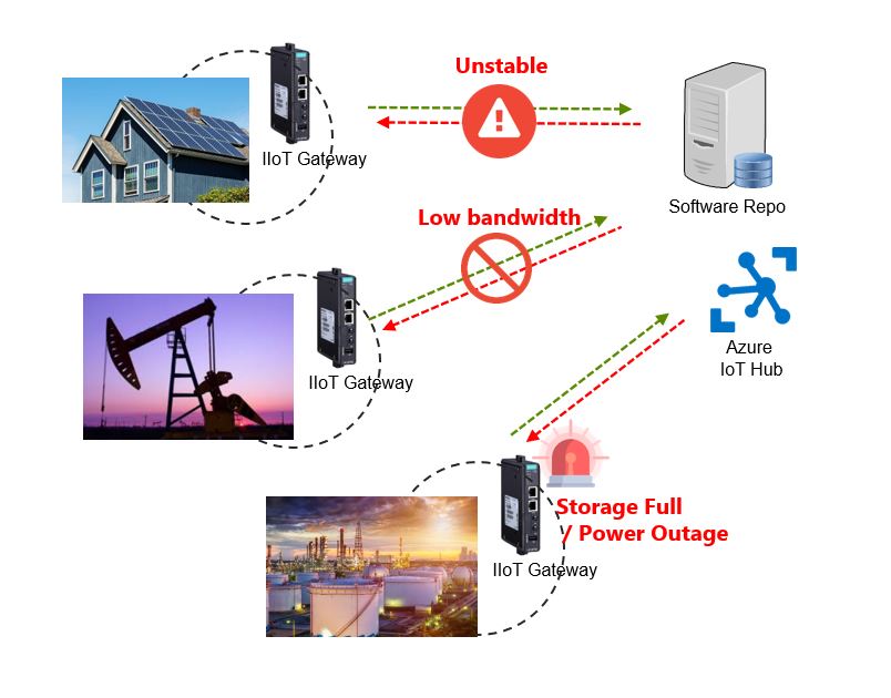 ThingsPro Edge Robust OTA Software Upgrade Features
